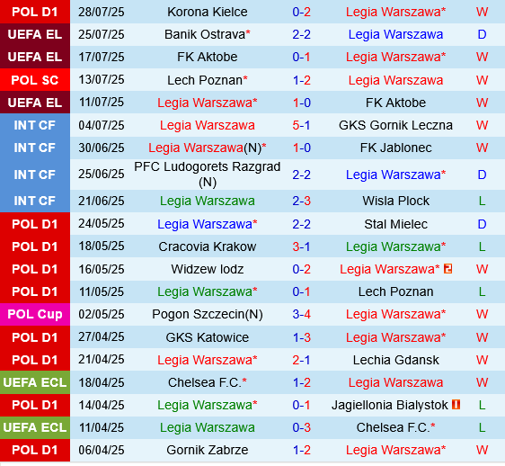 Legia Warszawa vs Banik Ostrava Legia Warszawa vs Banik Ostrava
