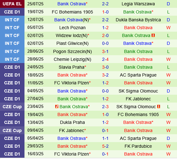 Legia Warszawa vs Banik Ostrava Legia Warszawa vs Banik Ostrava