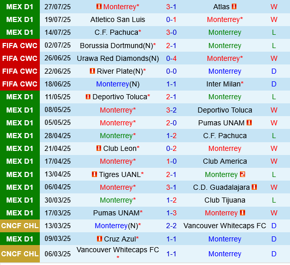 Monterrey vs Cincinnati Monterrey vs Cincinnati