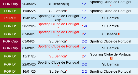 Sporting Lisbon vs Benfica Sporting Lisbon vs Benfica