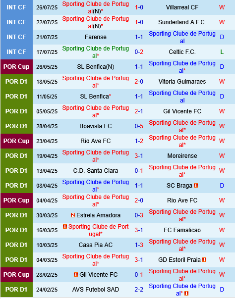Sporting Lisbon vs Benfica Sporting Lisbon vs Benfica
