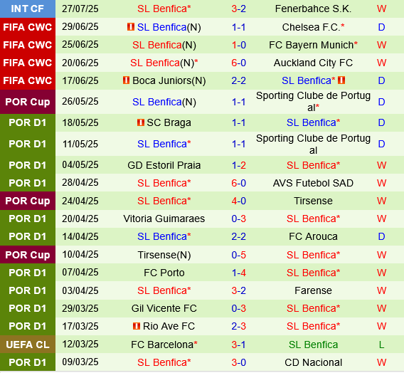 Sporting Lisbon vs Benfica Sporting Lisbon vs Benfica