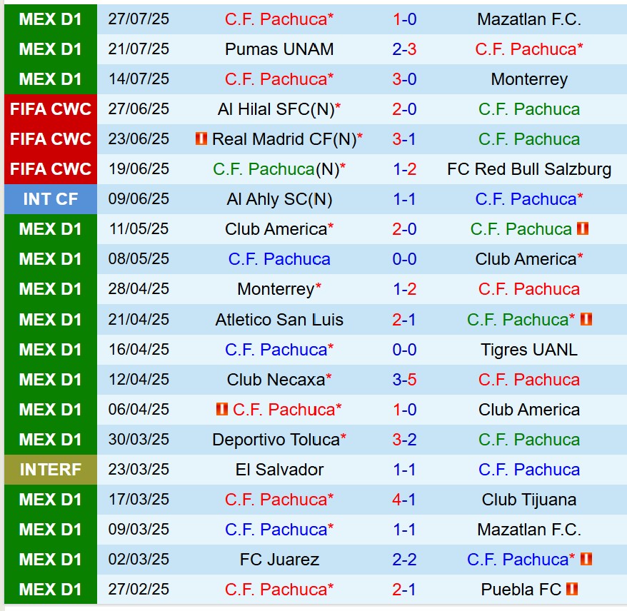 Nhận định Pachuca vs San Diego 10h00 ngày 307 (Concacaf Leagues Cup) 1 Nhận định Pachuca vs San Diego 10h00 ngày 307 (Concacaf Leagues Cup) 1