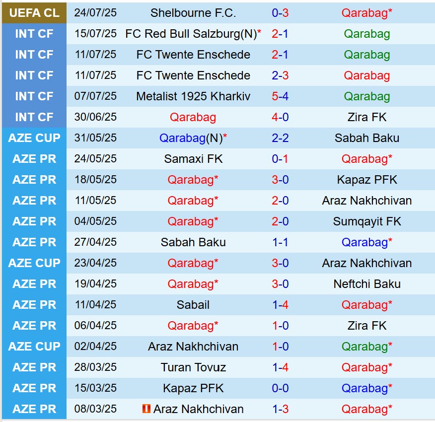 Nhận định Qarabag vs Shelbourne 23h00 ngày 307 (Champions League) 2 Nhận định Qarabag vs Shelbourne 23h00 ngày 307 (Champions League) 2