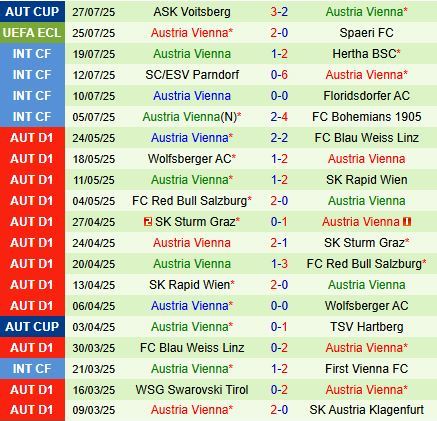 Nhận định Spaeri vs Austria Wien 23h00 ngày 317 (Conference League 202526) 3