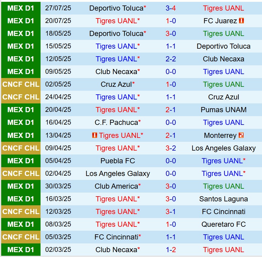 Nhận định Tigres vs Houston Dynamo 8h00 ngày 307 (Concacaf Leagues Cup) 2