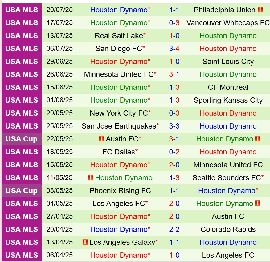 Nhận định Tigres vs Houston Dynamo 8h00 ngày 307 (Concacaf Leagues Cup) 3