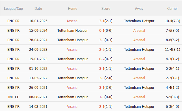 Nhận định Arsenal vs Tottenham (18h30 ngày 317) Chờ Viktor Gyokeres ra mắt 5 Nhận định Arsenal vs Tottenham (18h30 ngày 317) Chờ Viktor Gyokeres ra mắt 5