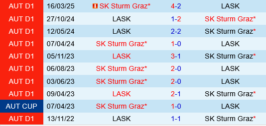 LASK Linz vs Sturm Graz LASK Linz vs Sturm Graz