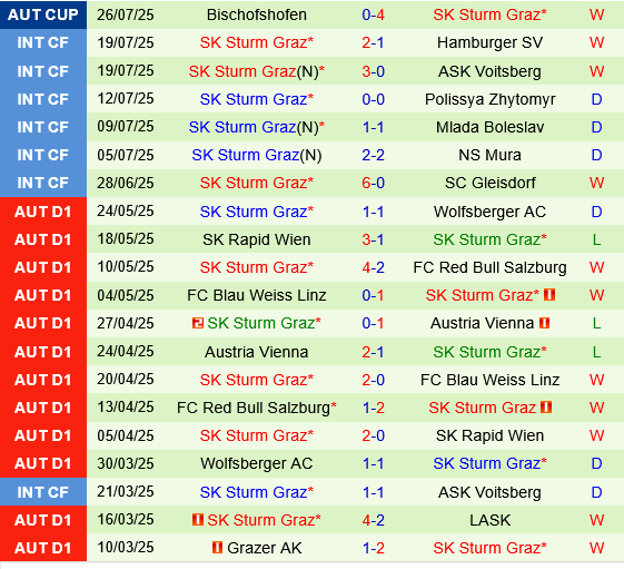 LASK Linz vs Sturm Graz LASK Linz vs Sturm Graz
