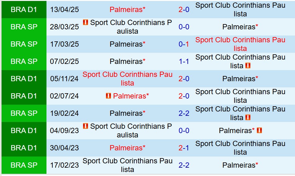 Nhận định Corinthians vs Palmeiras 7h30 ngày 317 (Cúp QG Brazil) 1 Nhận định Corinthians vs Palmeiras 7h30 ngày 317 (Cúp QG Brazil) 1