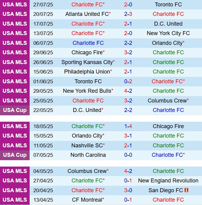 Nhận định Charlotte vs Juarez 6h30 ngày 18 (Leagues Cup 2025) 2