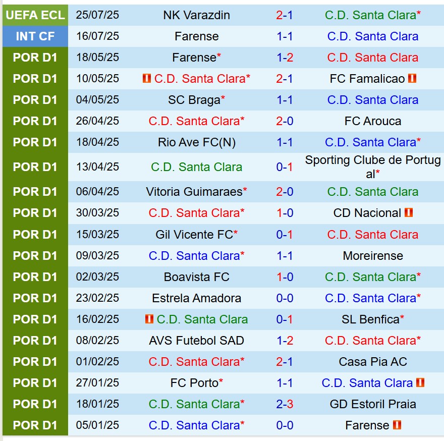 Nhận định Santa Clara vs Varazdin 1h00 ngày 18 (Conference League) 2