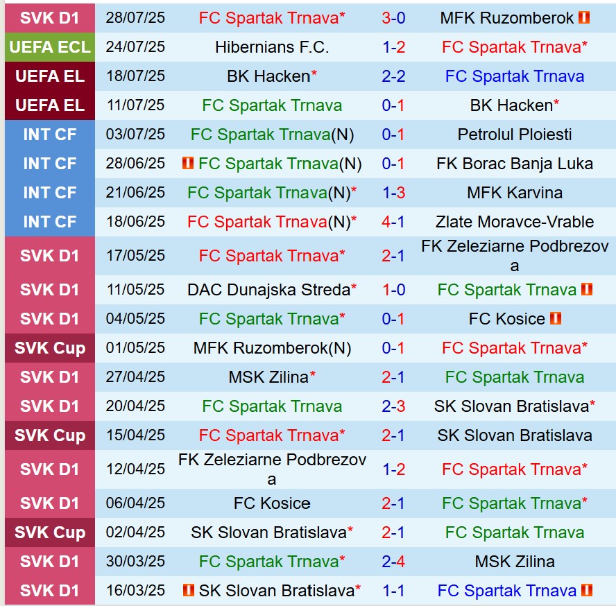 Nhận định Spartak Trnava vs Hibernians 22h30 ngày 317 (Conference League 202526) 2