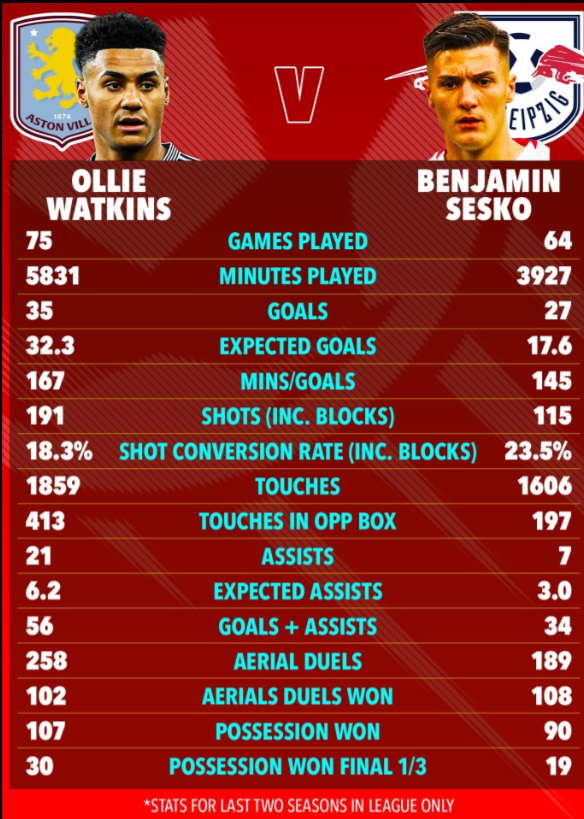 Thành tích của Benjamin Sesko khi đặt bên cạnh Ollie Watkins 1