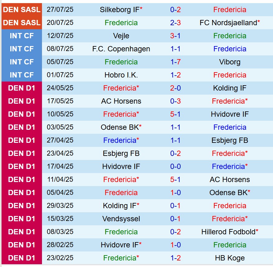 Nhận định Fredericia vs Copenhagen 23h00 ngày 18 (VĐQG Đan Mạch) 2 Nhận định Fredericia vs Copenhagen 23h00 ngày 18 (VĐQG Đan Mạch) 2