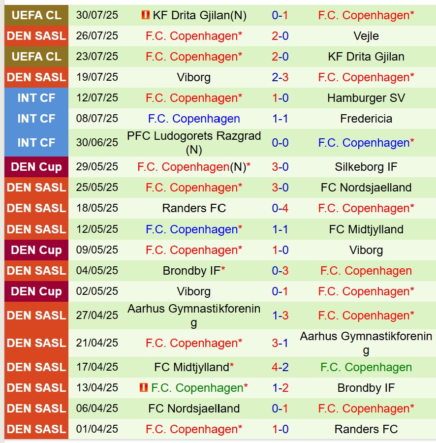 Nhận định Fredericia vs Copenhagen 23h00 ngày 18 (VĐQG Đan Mạch) 3 Nhận định Fredericia vs Copenhagen 23h00 ngày 18 (VĐQG Đan Mạch) 3