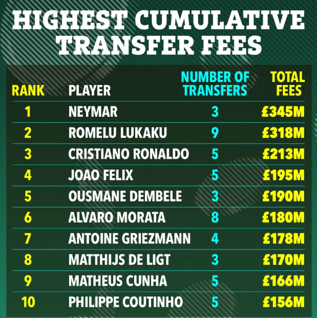 Joao Felix và Top 10 cầu thủ có tổng mức phí chuyển nhượng cao nhất lịch sử 1