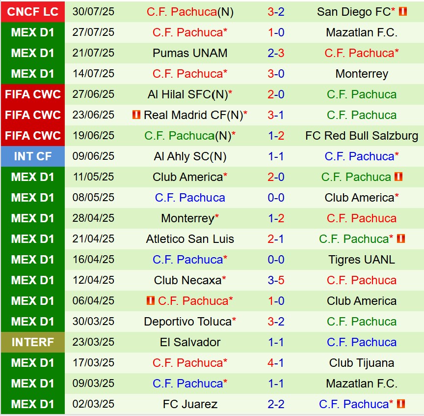 Nhận định Los Angeles FC vs Pachuca 9h30 ngày 28 (Concacaf Leagues Cup) 2