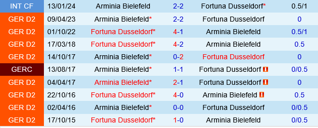 Arminia Bielefeld vs Fortuna Dusseldorf Arminia Bielefeld vs Fortuna Dusseldorf