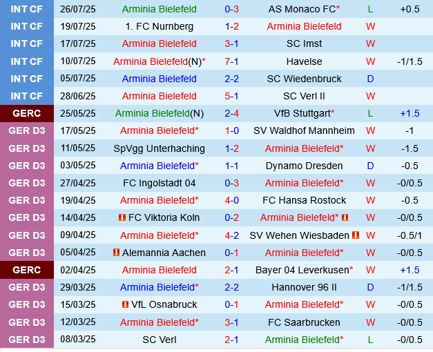 Arminia Bielefeld vs Fortuna Dusseldorf Arminia Bielefeld vs Fortuna Dusseldorf