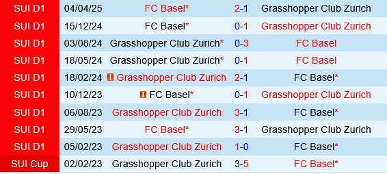 Basel vs Grasshopper