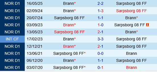 Sarpsborg vs Brann Sarpsborg vs Brann