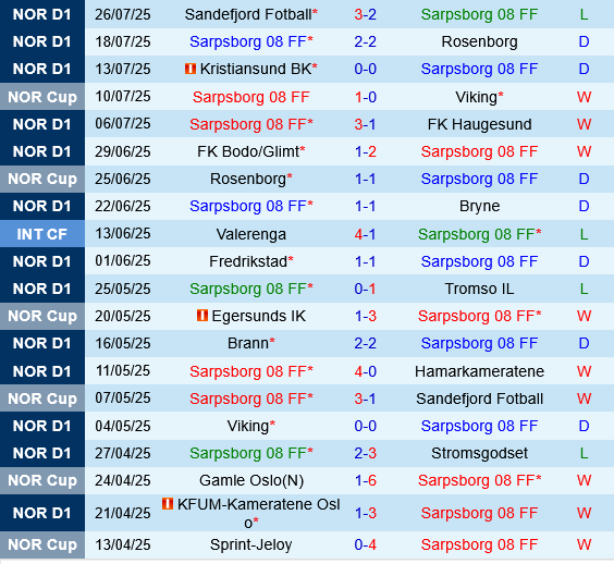 Sarpsborg vs Brann Sarpsborg vs Brann