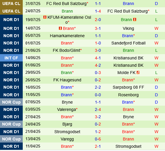 Sarpsborg vs Brann Sarpsborg vs Brann