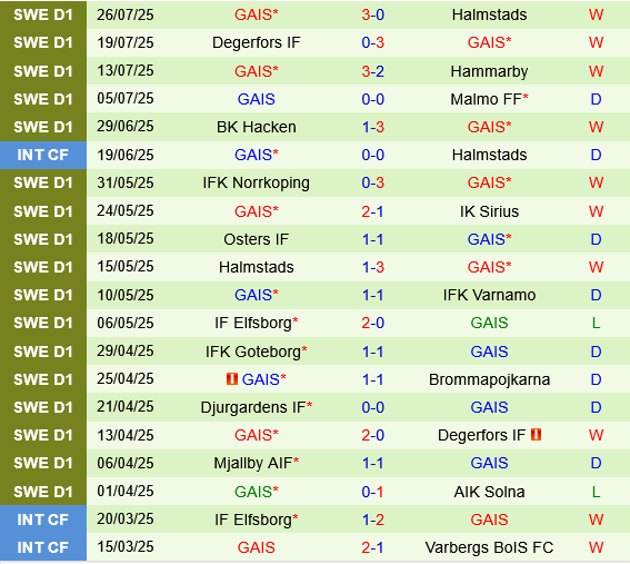Varnamo vs GAIS Goteborg Varnamo vs GAIS Goteborg