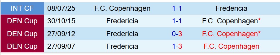 Nhận định Fredericia vs Copenhagen 23h00 ngày 18 (VĐQG Đan Mạch) 1 Nhận định Fredericia vs Copenhagen 23h00 ngày 18 (VĐQG Đan Mạch) 1