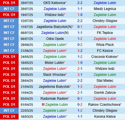 Nhận định Zaglebie Lubin vs Korona Kielce 23h00 ngày 18 (VĐQG Ba Lan 202526) 2