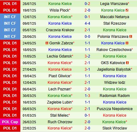 Nhận định Zaglebie Lubin vs Korona Kielce 23h00 ngày 18 (VĐQG Ba Lan 202526) 3