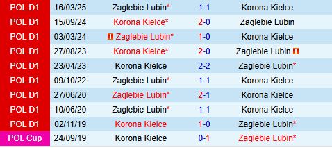 Nhận định Zaglebie Lubin vs Korona Kielce 23h00 ngày 18 (VĐQG Ba Lan 202526) 1