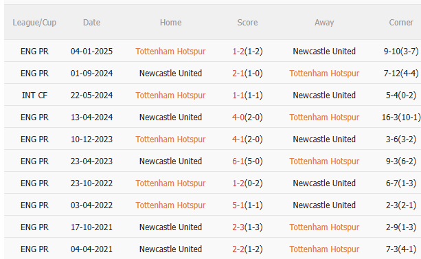 Nhận định Tottenham vs Newcastle (18h00 ngày 38) Chờ mưa bàn thắng 5 Nhận định Tottenham vs Newcastle (18h00 ngày 38) Chờ mưa bàn thắng 5