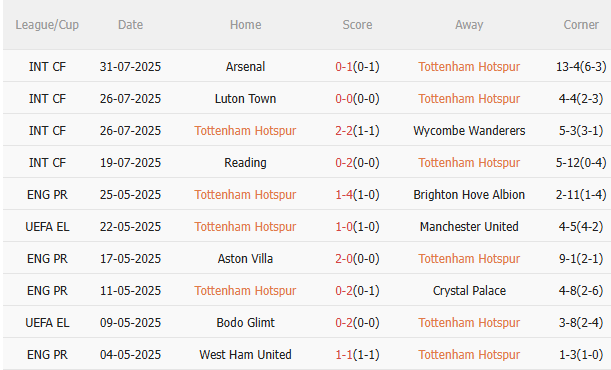 Nhận định Tottenham vs Newcastle (18h00 ngày 38) Chờ mưa bàn thắng 3 Nhận định Tottenham vs Newcastle (18h00 ngày 38) Chờ mưa bàn thắng 3