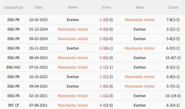 Nhận định MU vs Everton (4h00 ngày 48) Chờ Quỷ đỏ đăng quang 5