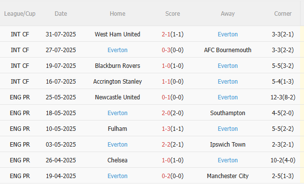 Nhận định MU vs Everton (4h00 ngày 48) Chờ Quỷ đỏ đăng quang 4