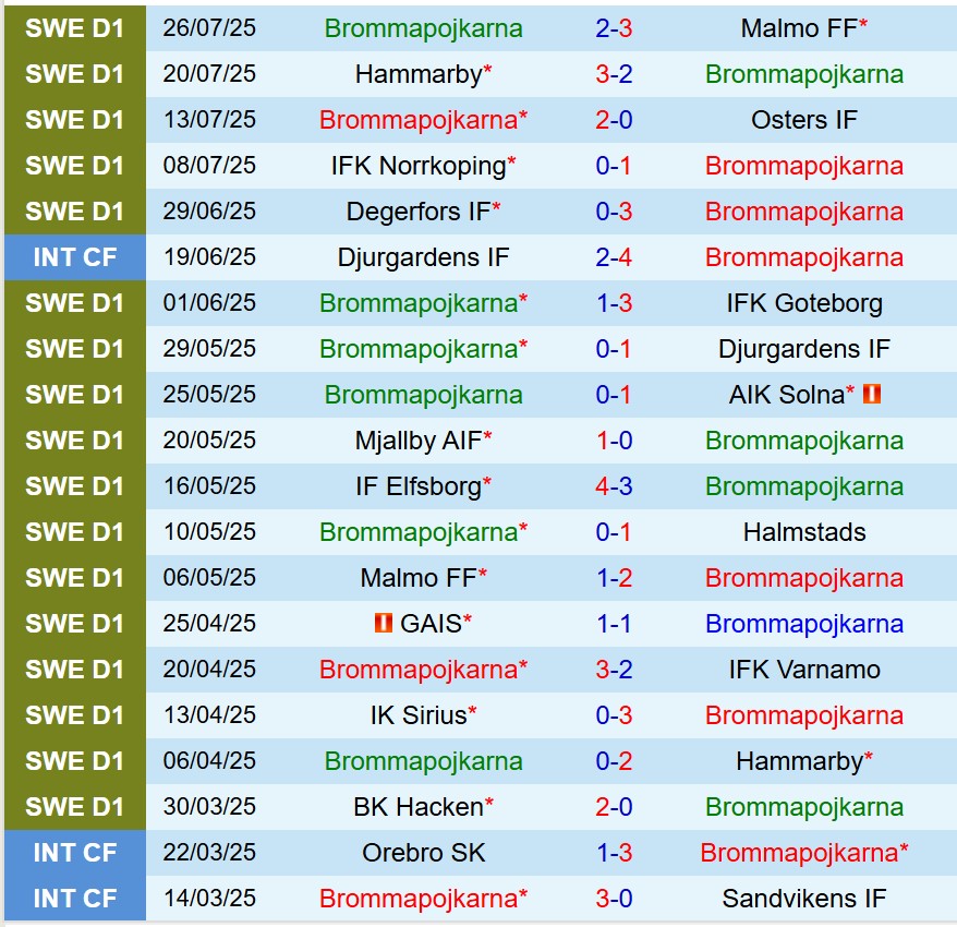 Nhận định Brommapojkarna vs Norrkoping 20h00 ngày 28 (VĐQG Thụy Điển) 2 Nhận định Brommapojkarna vs Norrkoping 20h00 ngày 28 (VĐQG Thụy Điển) 2