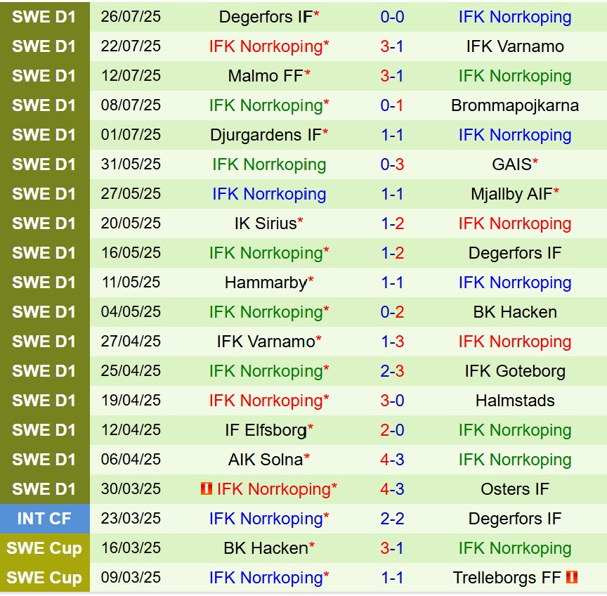 Nhận định Brommapojkarna vs Norrkoping 20h00 ngày 28 (VĐQG Thụy Điển) 3 Nhận định Brommapojkarna vs Norrkoping 20h00 ngày 28 (VĐQG Thụy Điển) 3