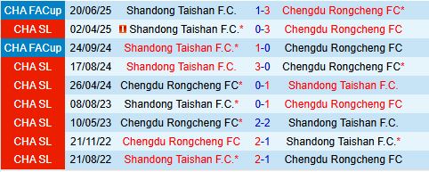Nhận định Chengdu Rongcheng vs Shandong Taishan 18h35 ngày 28 (VĐQG Trung Quốc 2025) 1