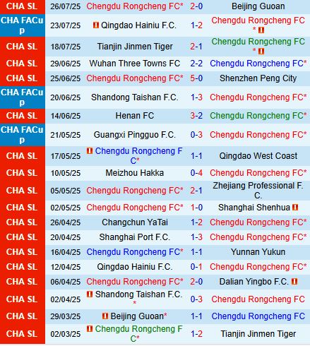 Nhận định Chengdu Rongcheng vs Shandong Taishan 18h35 ngày 28 (VĐQG Trung Quốc 2025) 2