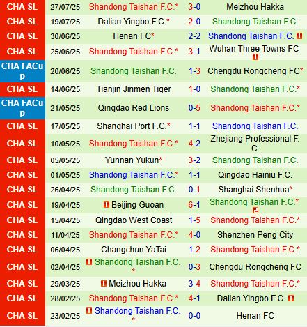 Nhận định Chengdu Rongcheng vs Shandong Taishan 18h35 ngày 28 (VĐQG Trung Quốc 2025) 3