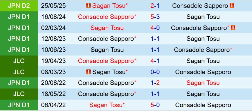 Nhận định Consadole Sapporo vs Sagan Tosu 12h00 ngày 28 (Hạng 2 Nhật Bản 2025) 1