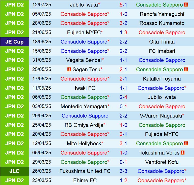 Nhận định Consadole Sapporo vs Sagan Tosu 12h00 ngày 28 (Hạng 2 Nhật Bản 2025) 2