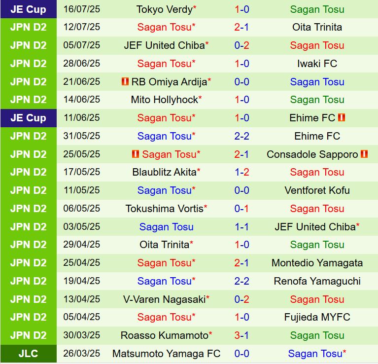 Nhận định Consadole Sapporo vs Sagan Tosu 12h00 ngày 28 (Hạng 2 Nhật Bản 2025) 3