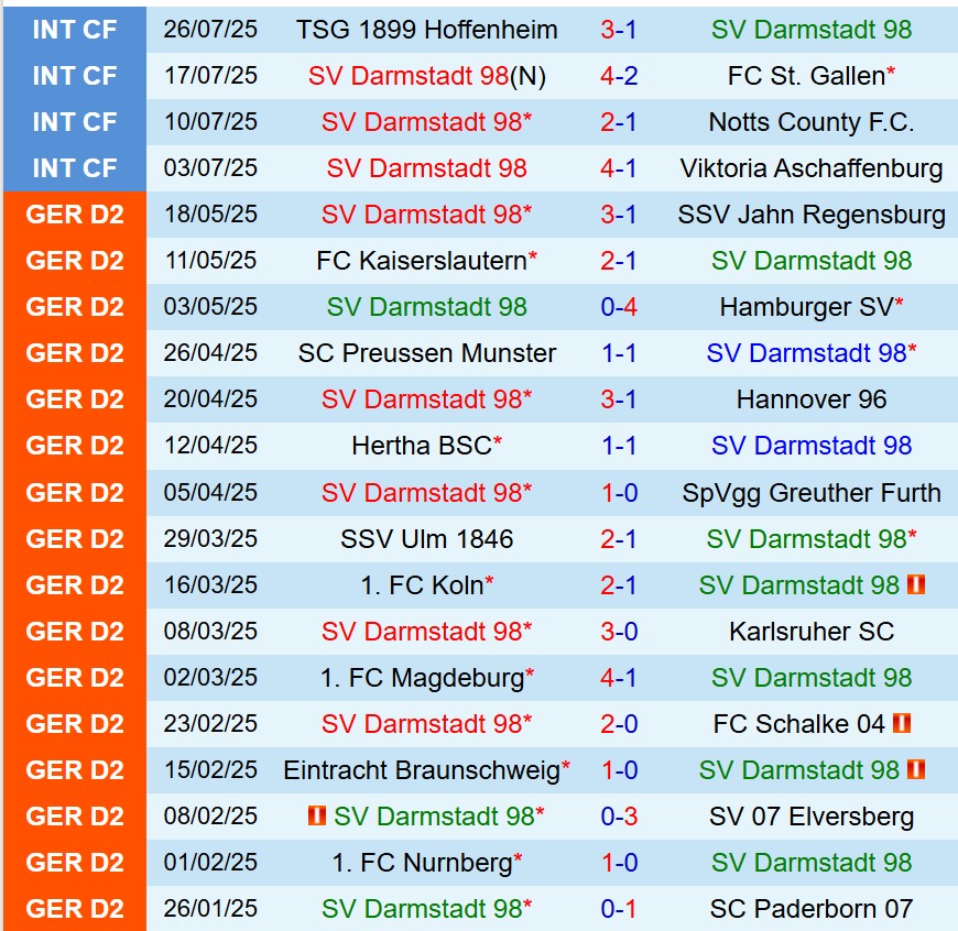 Nhận định Darmstadt vs Bochum 18h00 ngày 28 (Hạng 2 Đức) 2 Nhận định Darmstadt vs Bochum 18h00 ngày 28 (Hạng 2 Đức) 2