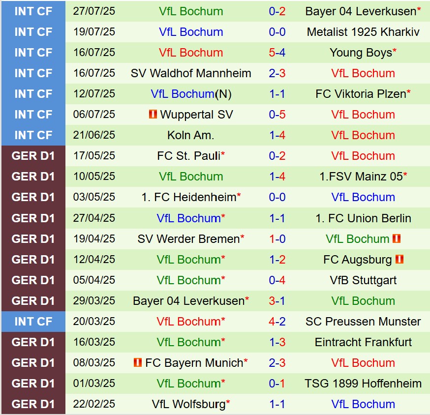 Nhận định Darmstadt vs Bochum 18h00 ngày 28 (Hạng 2 Đức) 3 Nhận định Darmstadt vs Bochum 18h00 ngày 28 (Hạng 2 Đức) 3