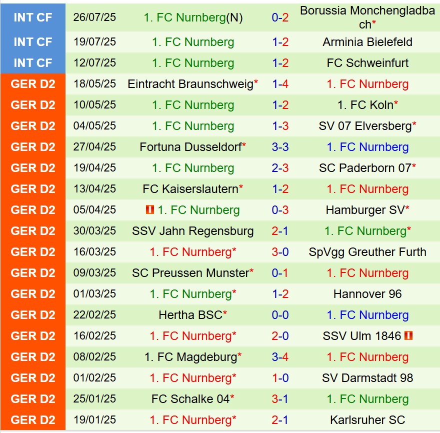 Nhận định Elversberg vs Nurnberg 18h00 ngày 28 (Hạng 2 Đức) 3 Nhận định Elversberg vs Nurnberg 18h00 ngày 28 (Hạng 2 Đức) 3