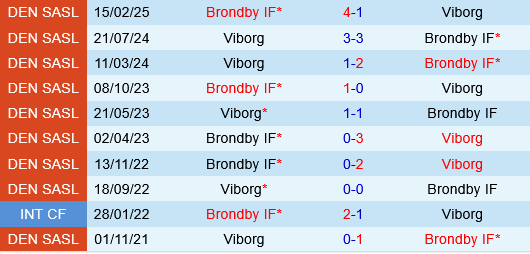 Brondby vs Viborg Brondby vs Viborg